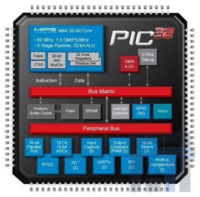 PIC32MX340F512H-80I-MR 32-битные микроконтроллеры 512KB/32KB RAM 80 MHz 10-b ADC DMA