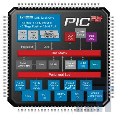 PIC32MX420F032H-40I-MR 32-битные микроконтроллеры 32KB/8KB USB-OTG 40 MHz 10-b ADC